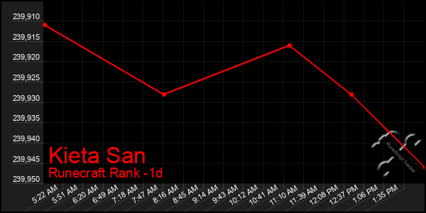 Last 24 Hours Graph of Kieta San