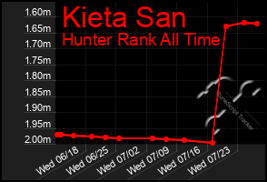 Total Graph of Kieta San