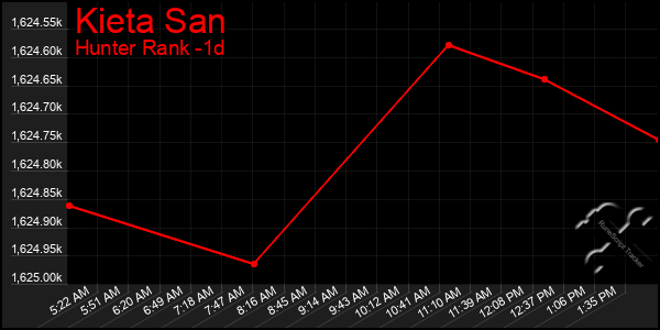 Last 24 Hours Graph of Kieta San