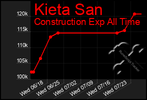 Total Graph of Kieta San