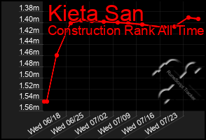 Total Graph of Kieta San