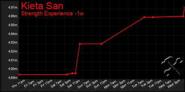 Last 7 Days Graph of Kieta San
