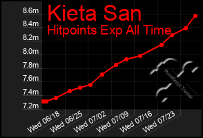 Total Graph of Kieta San