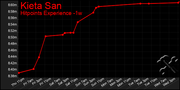 Last 7 Days Graph of Kieta San