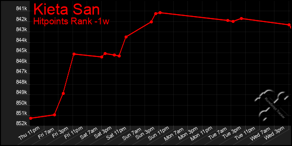 Last 7 Days Graph of Kieta San