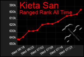 Total Graph of Kieta San