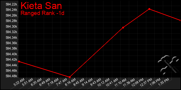 Last 24 Hours Graph of Kieta San