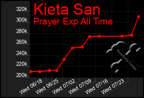 Total Graph of Kieta San