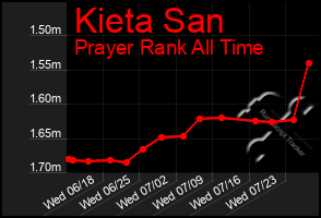Total Graph of Kieta San