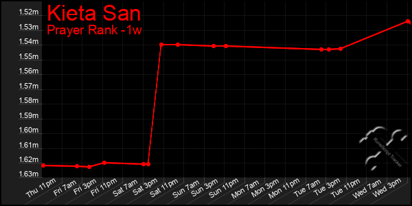 Last 7 Days Graph of Kieta San