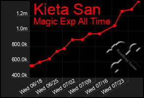 Total Graph of Kieta San