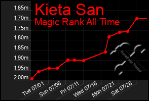 Total Graph of Kieta San