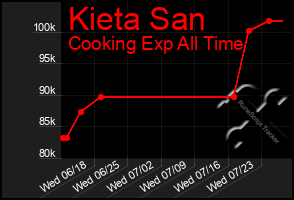 Total Graph of Kieta San