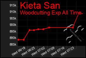 Total Graph of Kieta San
