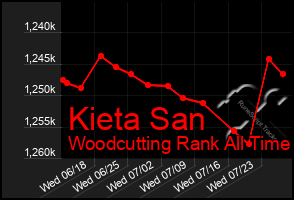 Total Graph of Kieta San