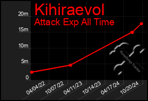 Total Graph of Kihiraevol