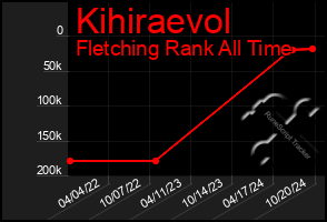 Total Graph of Kihiraevol