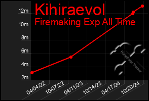 Total Graph of Kihiraevol