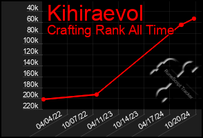 Total Graph of Kihiraevol