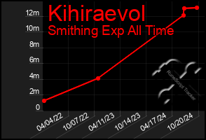 Total Graph of Kihiraevol