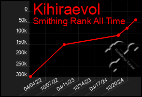 Total Graph of Kihiraevol