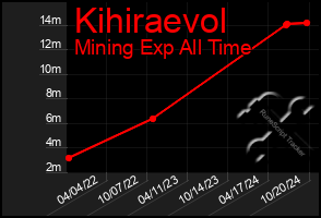 Total Graph of Kihiraevol