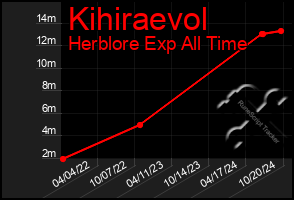 Total Graph of Kihiraevol