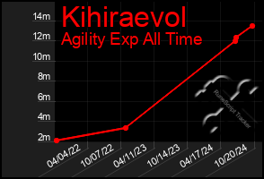 Total Graph of Kihiraevol