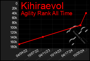 Total Graph of Kihiraevol