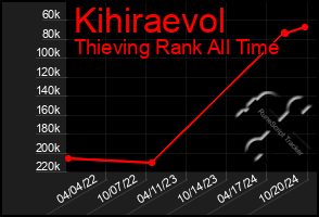 Total Graph of Kihiraevol