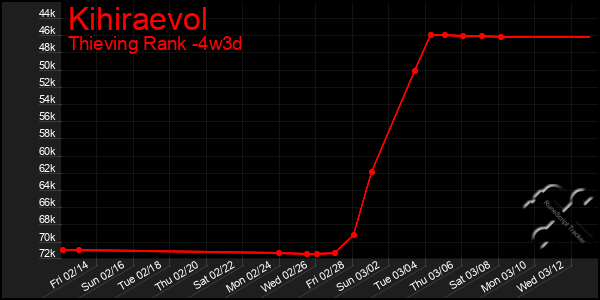 Last 31 Days Graph of Kihiraevol