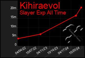 Total Graph of Kihiraevol