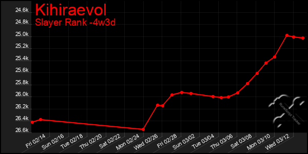 Last 31 Days Graph of Kihiraevol