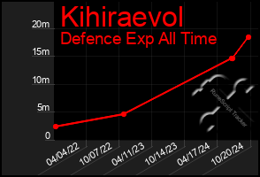 Total Graph of Kihiraevol