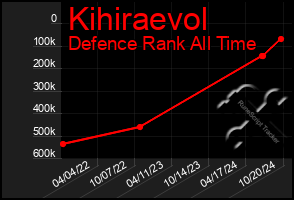 Total Graph of Kihiraevol