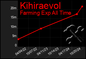 Total Graph of Kihiraevol