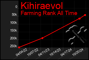 Total Graph of Kihiraevol