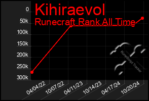 Total Graph of Kihiraevol