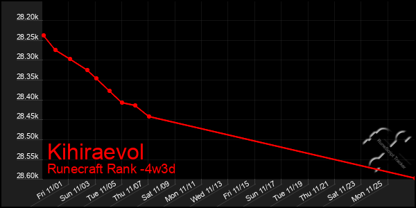 Last 31 Days Graph of Kihiraevol