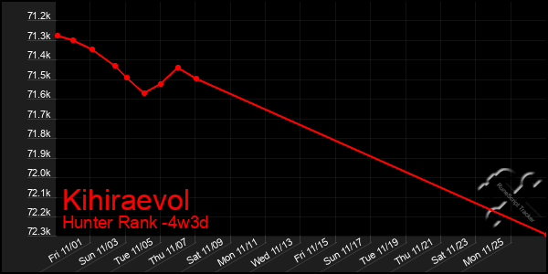 Last 31 Days Graph of Kihiraevol