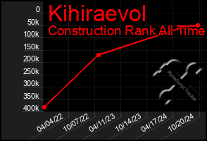 Total Graph of Kihiraevol