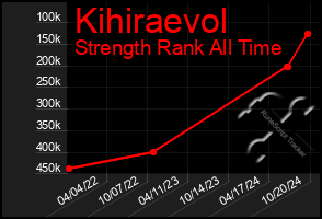 Total Graph of Kihiraevol