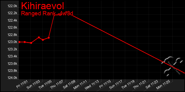 Last 31 Days Graph of Kihiraevol