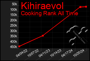 Total Graph of Kihiraevol