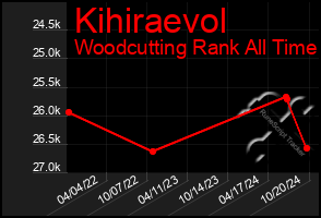 Total Graph of Kihiraevol