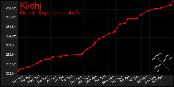 Last 31 Days Graph of Kiichi