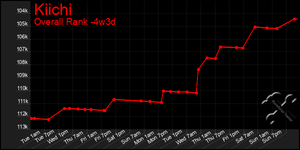 Last 31 Days Graph of Kiichi
