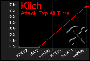 Total Graph of Kiichi