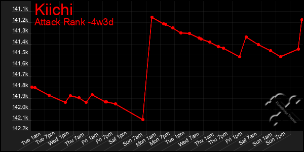 Last 31 Days Graph of Kiichi