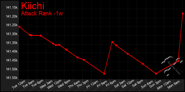 Last 7 Days Graph of Kiichi